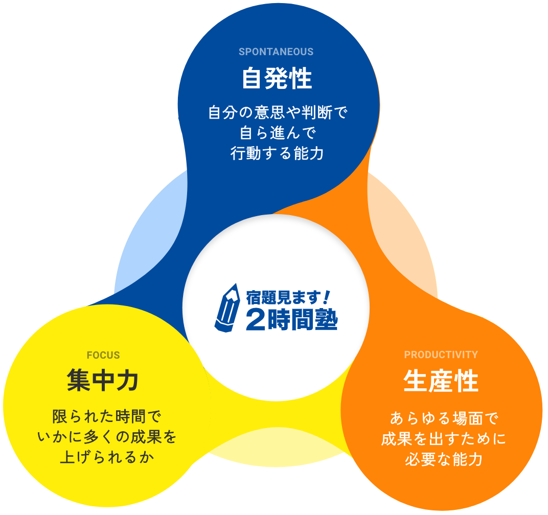 自発性・生産性・集中力についての図