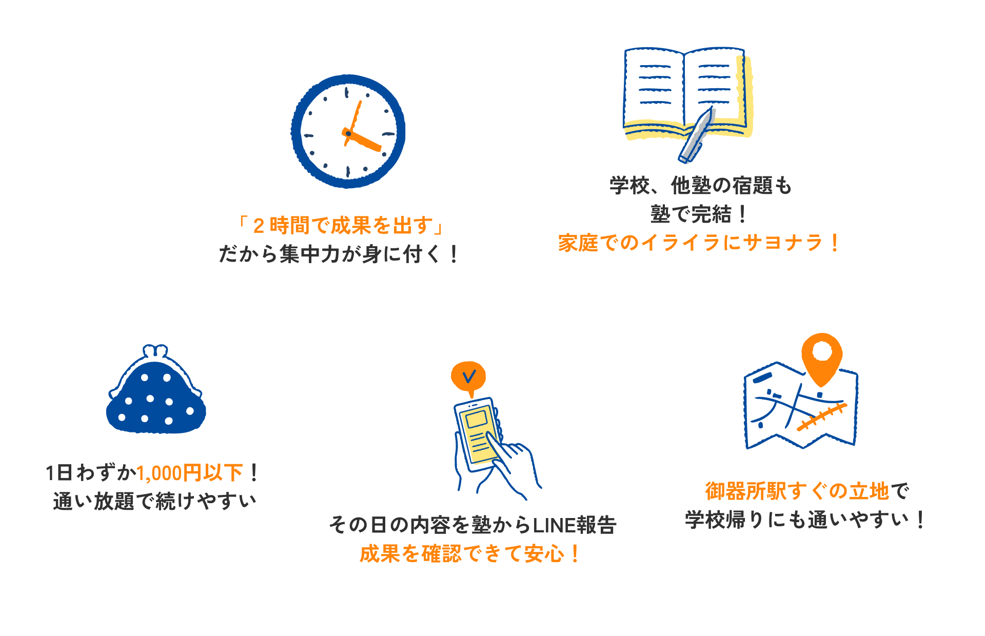 当塾が選ばれる5つの理由の説明